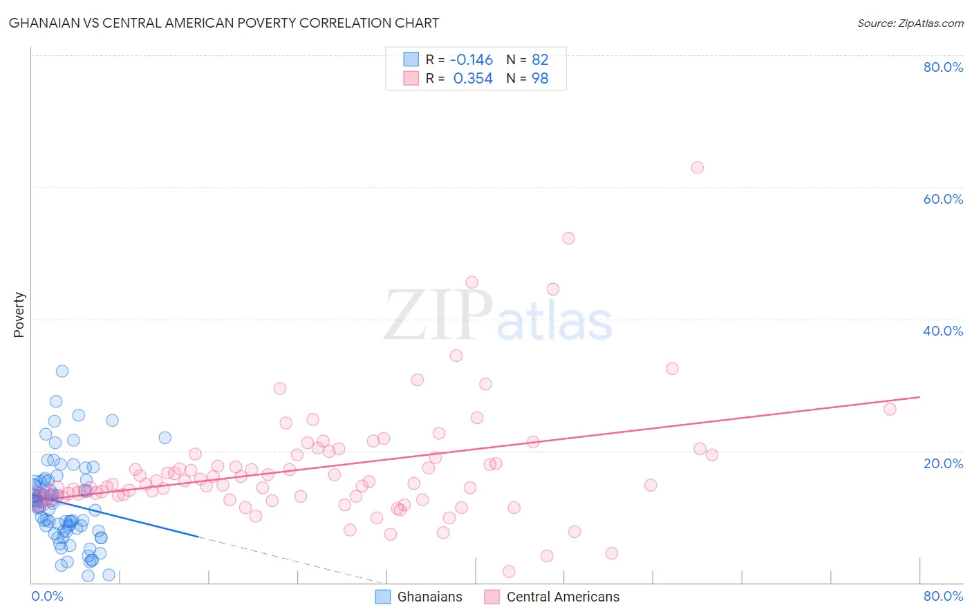 Ghanaian vs Central American Poverty