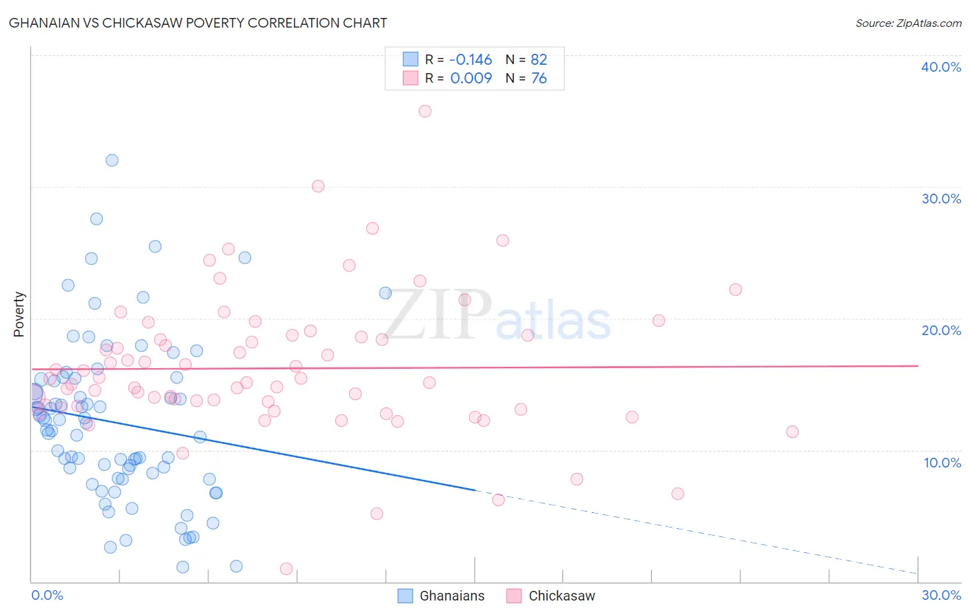 Ghanaian vs Chickasaw Poverty