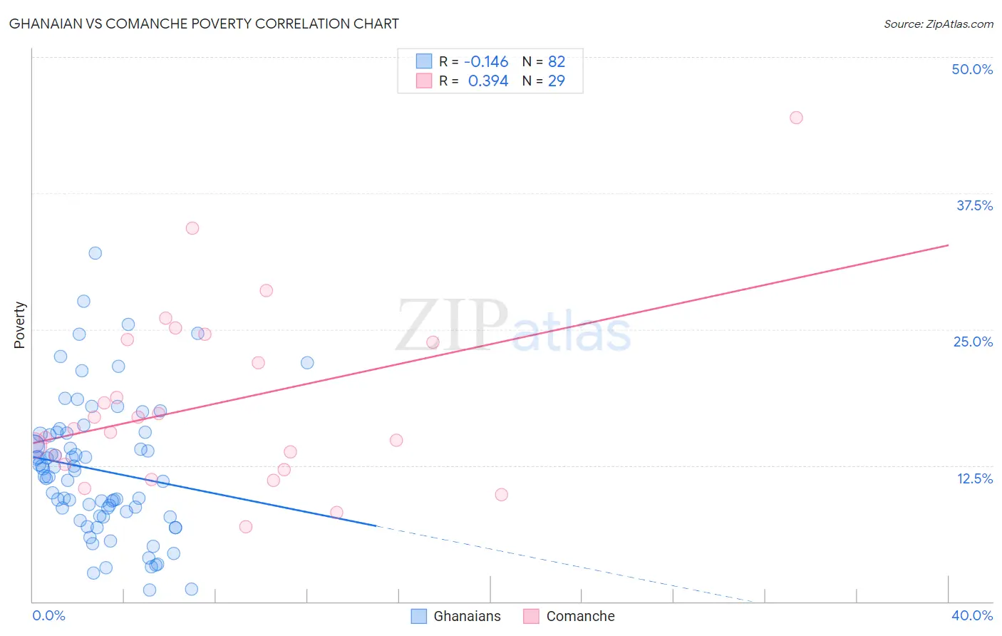 Ghanaian vs Comanche Poverty