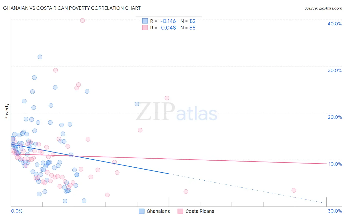 Ghanaian vs Costa Rican Poverty