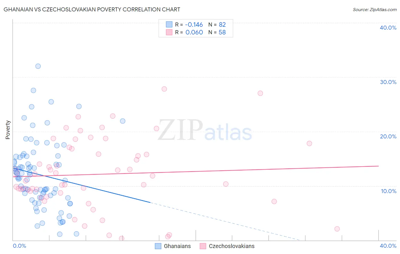 Ghanaian vs Czechoslovakian Poverty