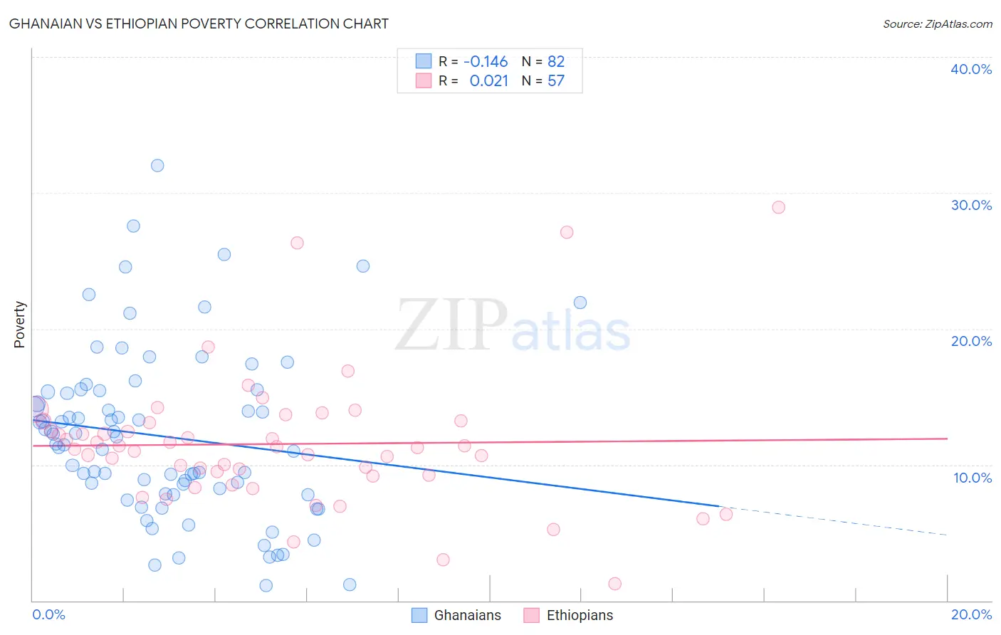 Ghanaian vs Ethiopian Poverty