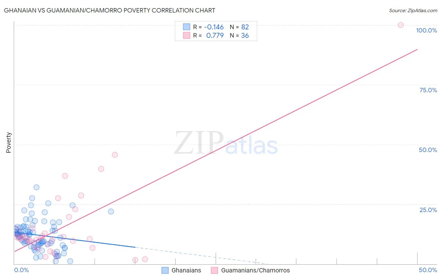 Ghanaian vs Guamanian/Chamorro Poverty
