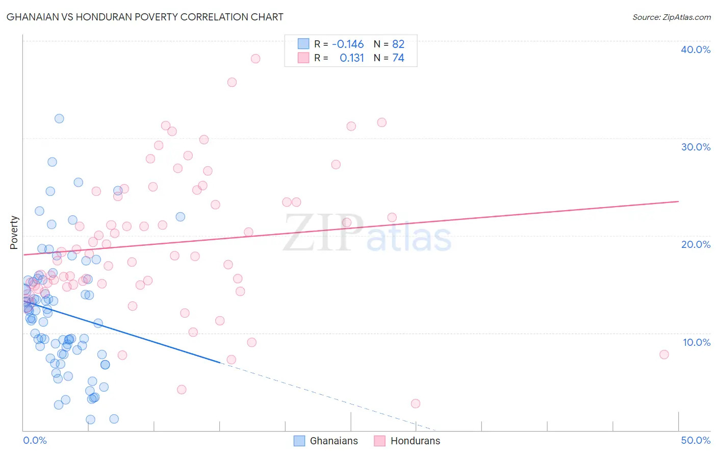 Ghanaian vs Honduran Poverty