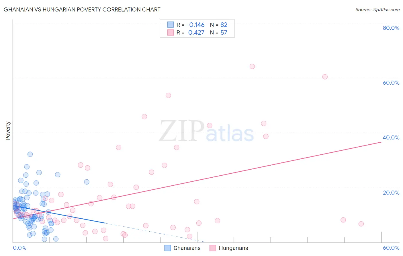 Ghanaian vs Hungarian Poverty