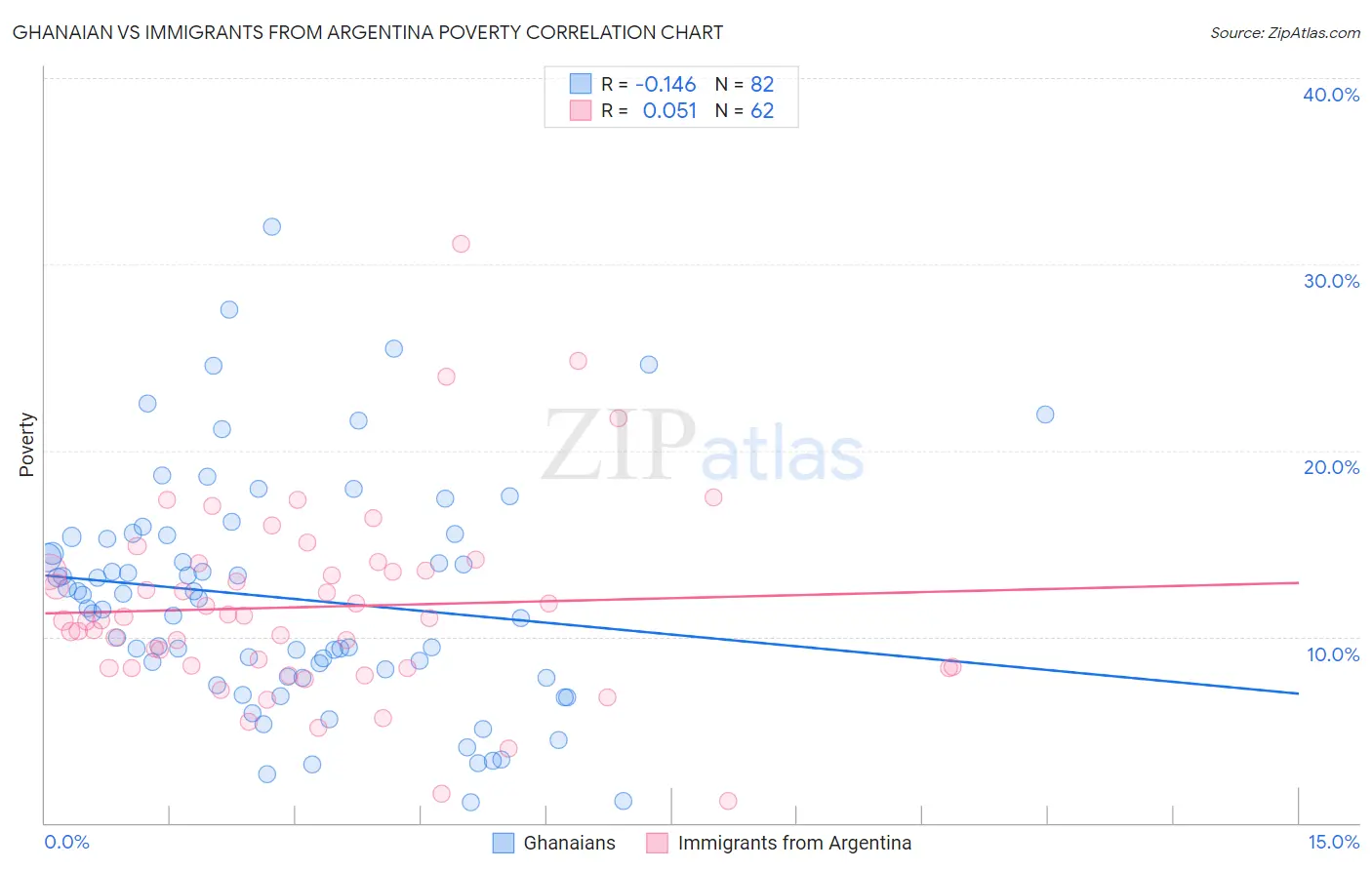 Ghanaian vs Immigrants from Argentina Poverty