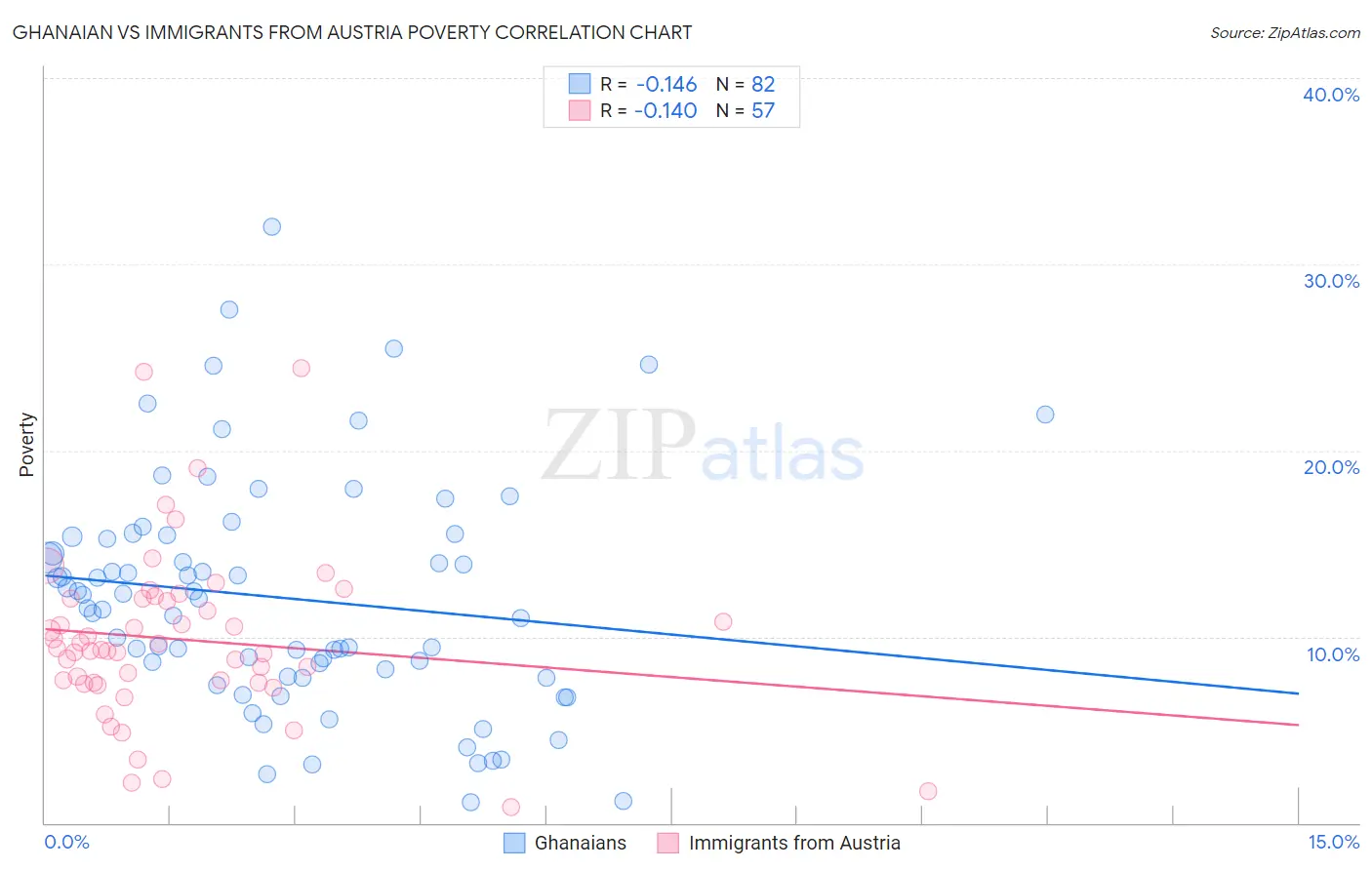 Ghanaian vs Immigrants from Austria Poverty