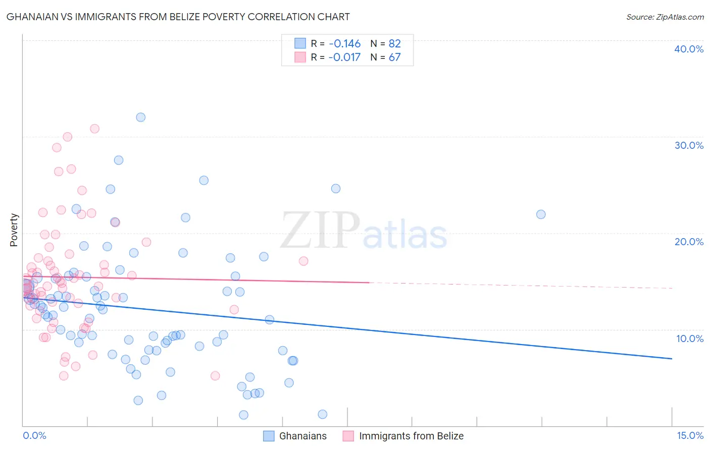Ghanaian vs Immigrants from Belize Poverty