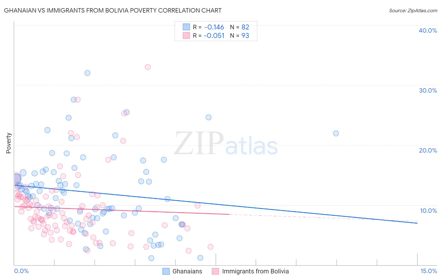 Ghanaian vs Immigrants from Bolivia Poverty