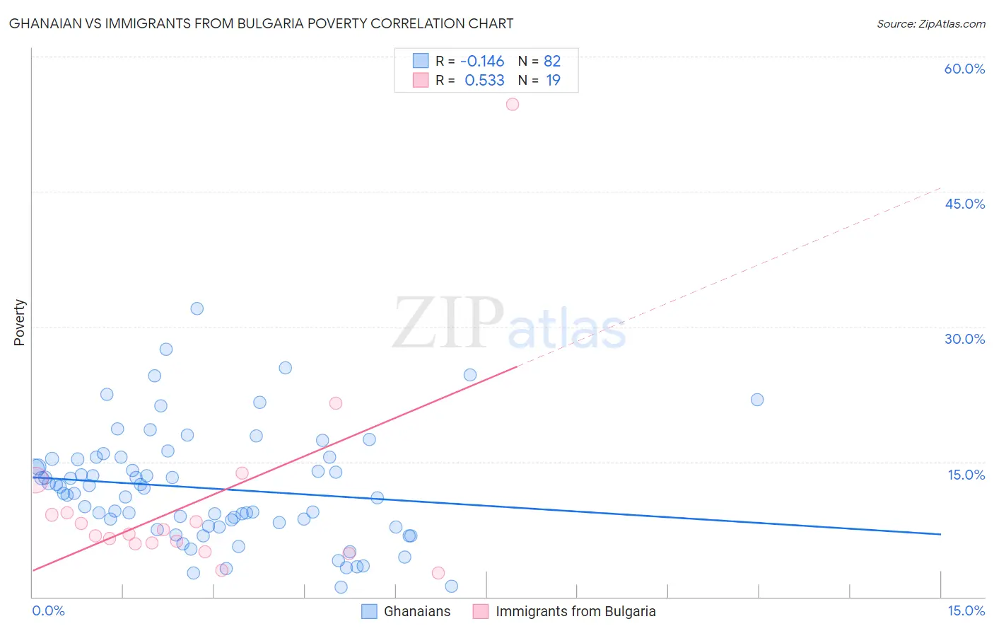 Ghanaian vs Immigrants from Bulgaria Poverty