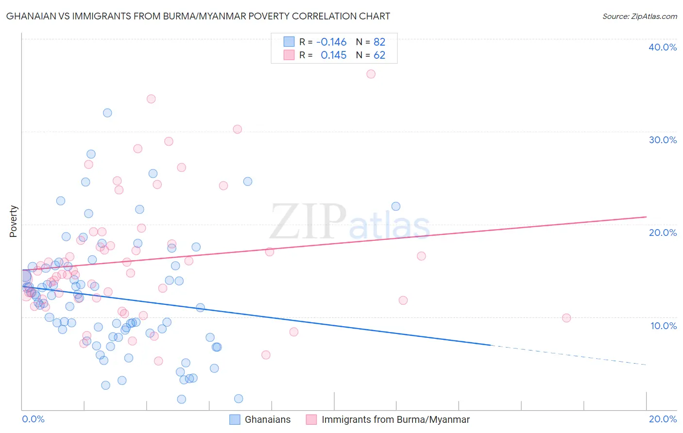 Ghanaian vs Immigrants from Burma/Myanmar Poverty