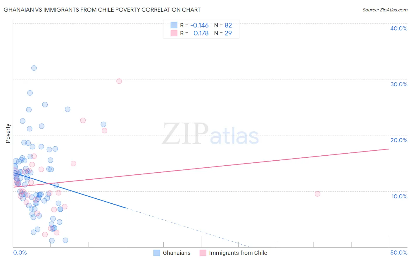 Ghanaian vs Immigrants from Chile Poverty