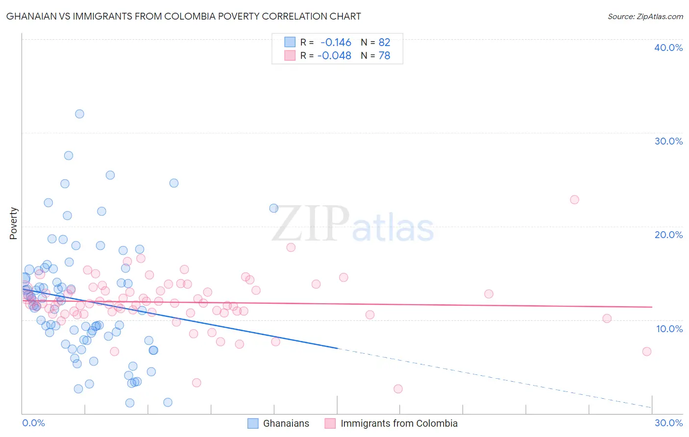 Ghanaian vs Immigrants from Colombia Poverty