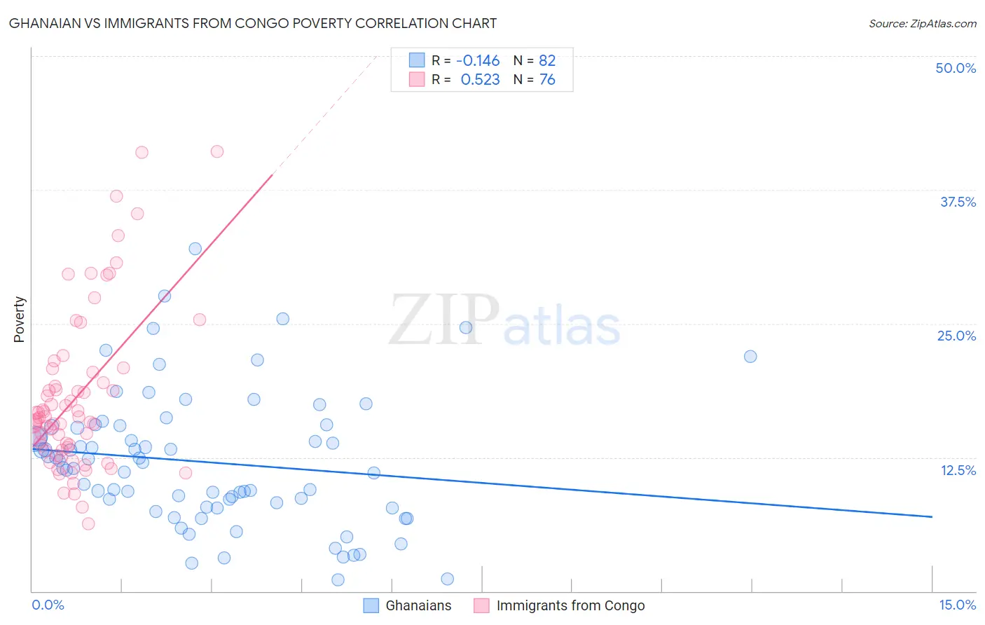 Ghanaian vs Immigrants from Congo Poverty