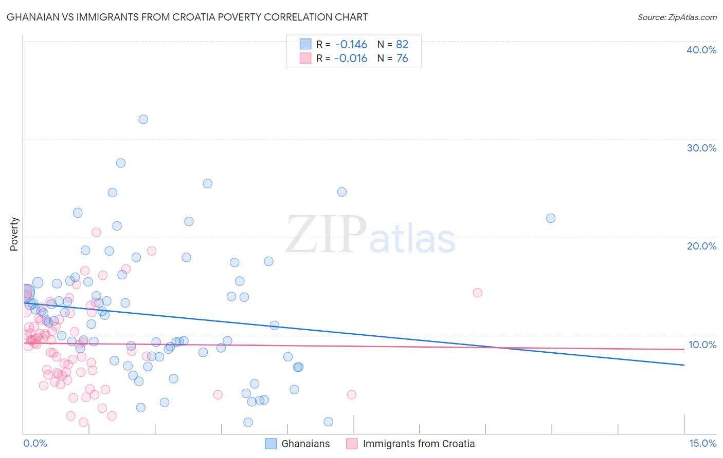 Ghanaian vs Immigrants from Croatia Poverty