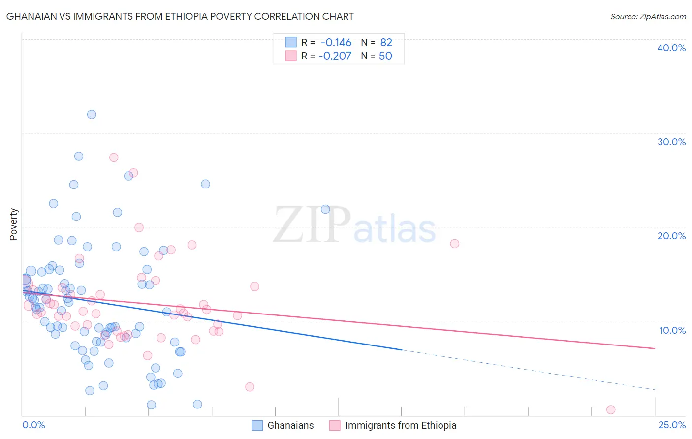 Ghanaian vs Immigrants from Ethiopia Poverty