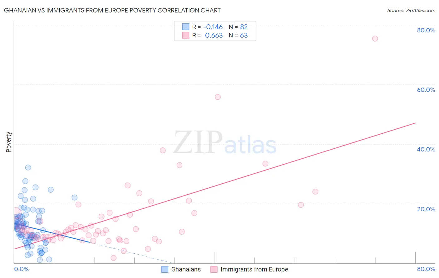 Ghanaian vs Immigrants from Europe Poverty