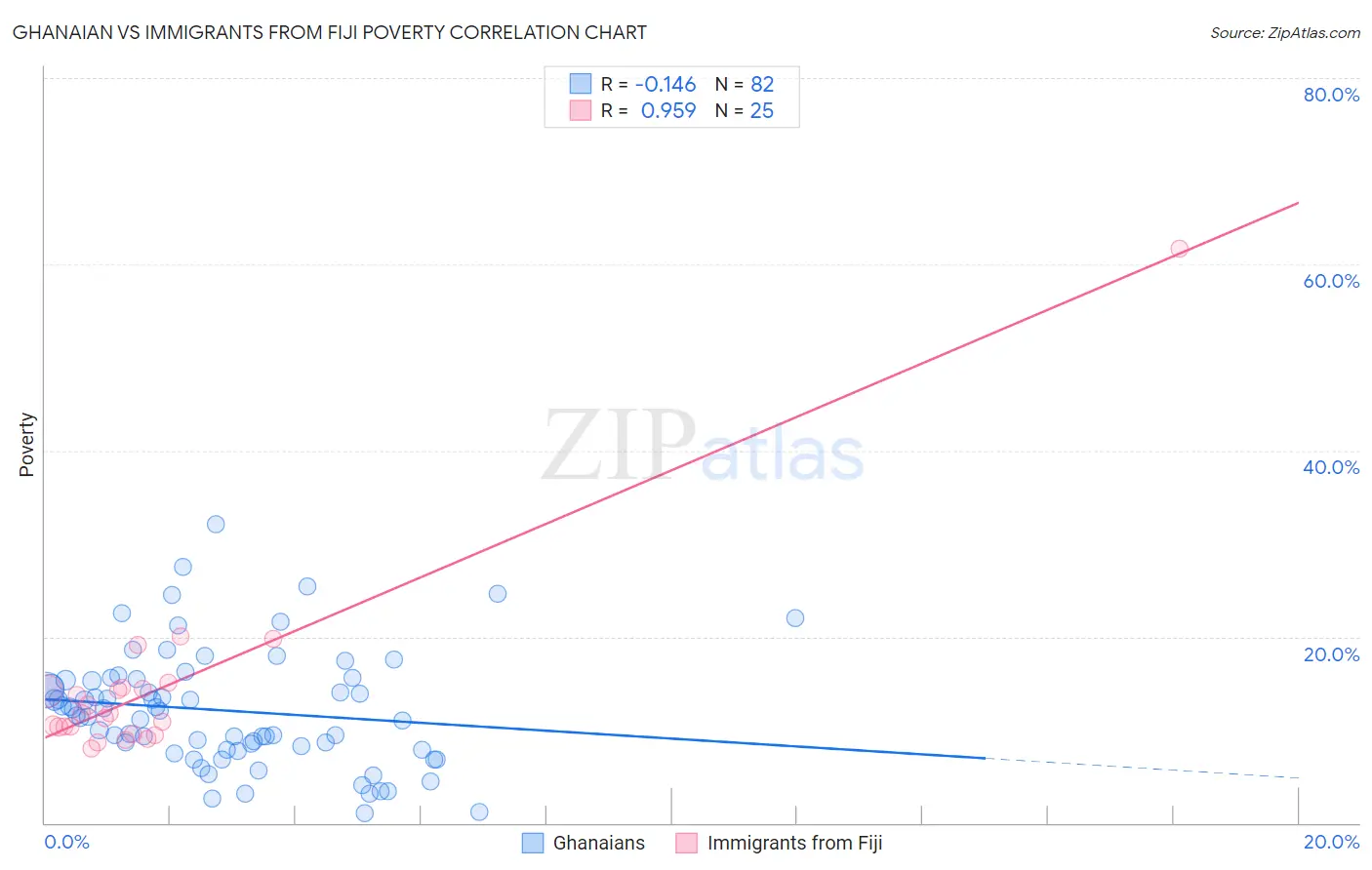 Ghanaian vs Immigrants from Fiji Poverty