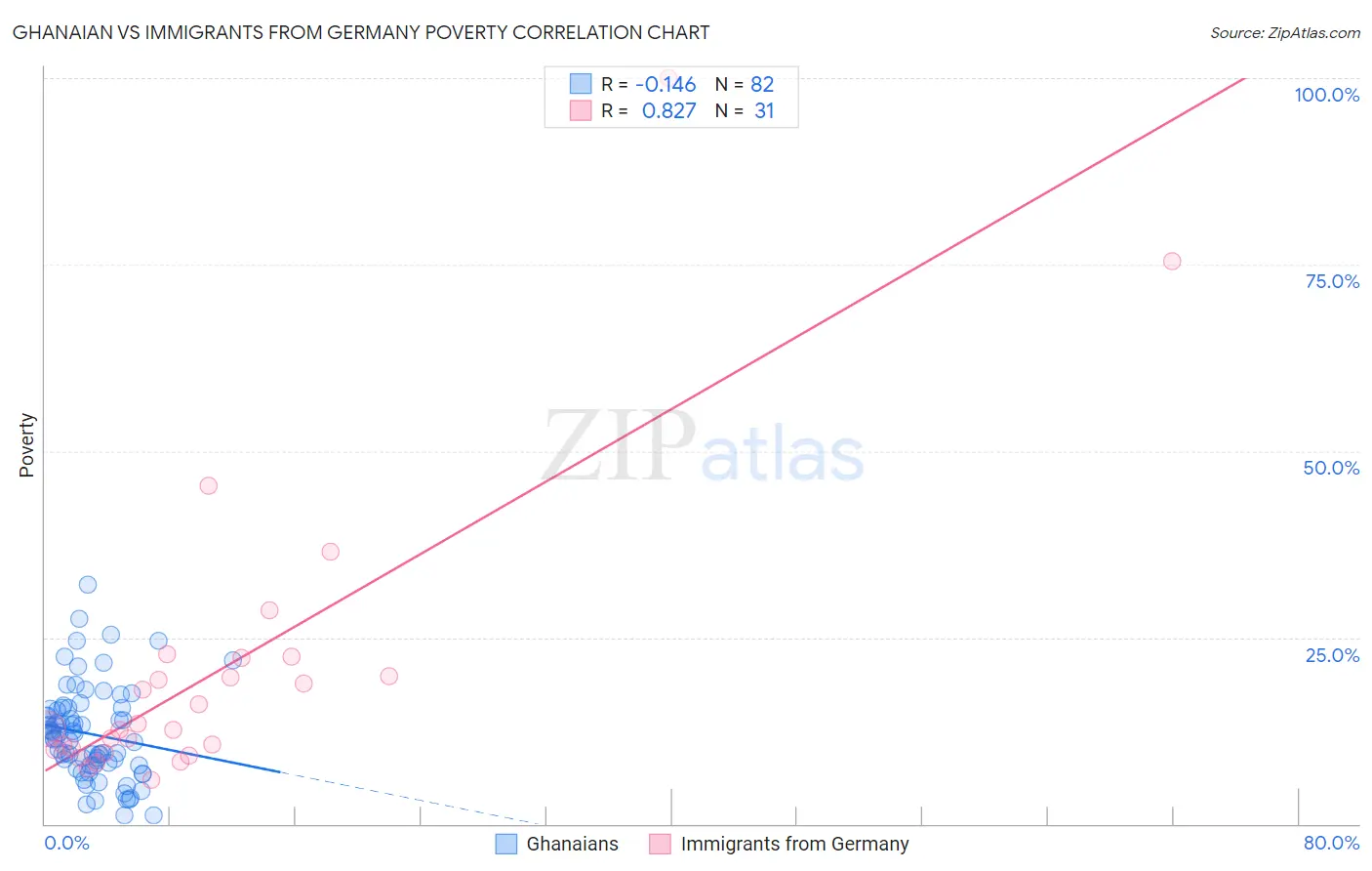 Ghanaian vs Immigrants from Germany Poverty