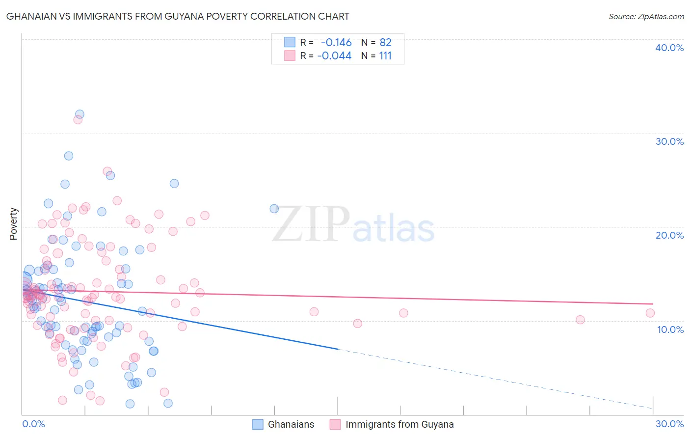 Ghanaian vs Immigrants from Guyana Poverty