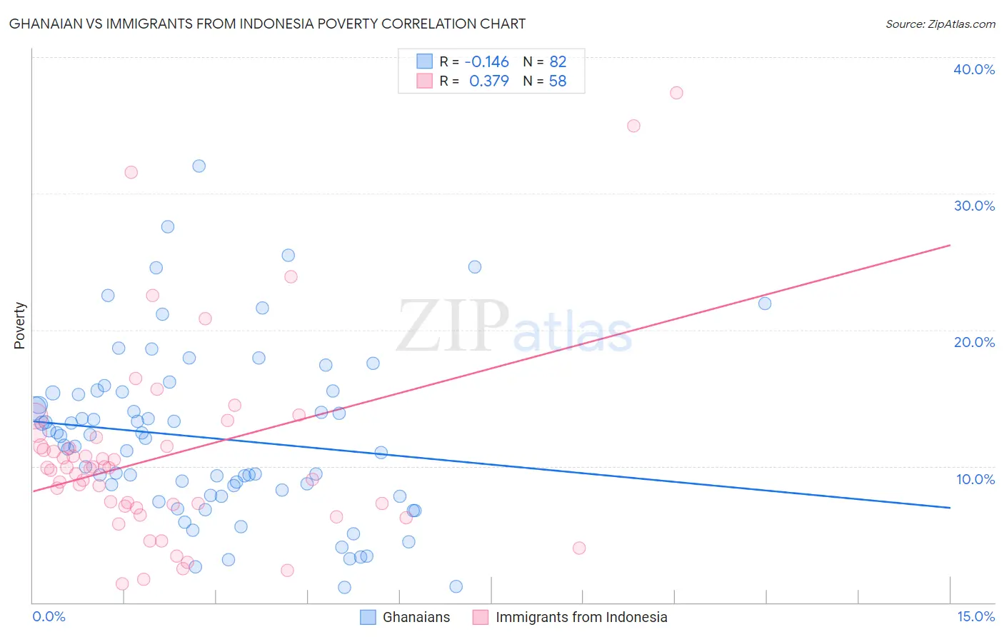 Ghanaian vs Immigrants from Indonesia Poverty