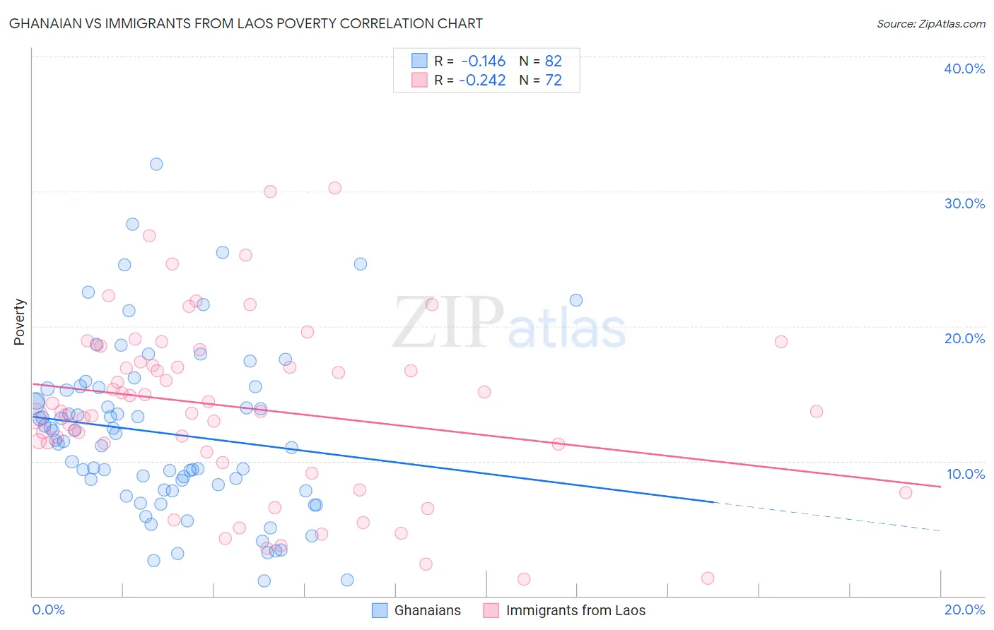 Ghanaian vs Immigrants from Laos Poverty