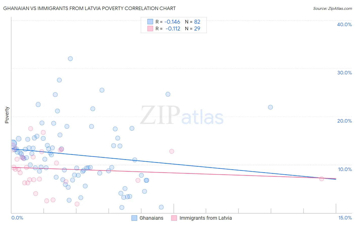 Ghanaian vs Immigrants from Latvia Poverty