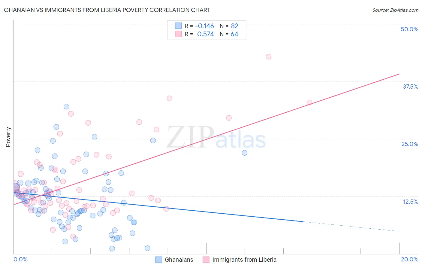 Ghanaian vs Immigrants from Liberia Poverty