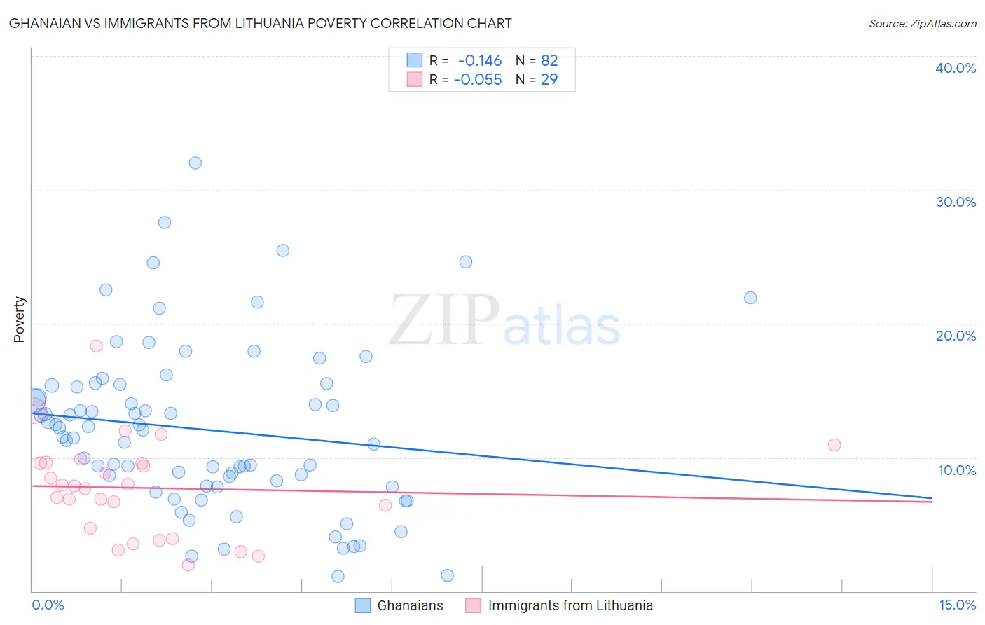 Ghanaian vs Immigrants from Lithuania Poverty