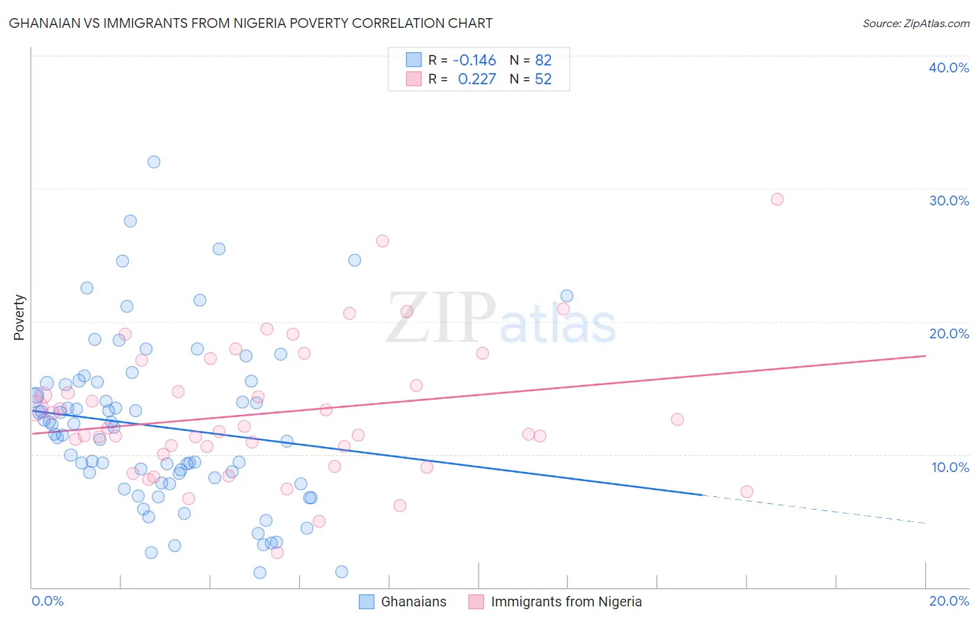 Ghanaian vs Immigrants from Nigeria Poverty