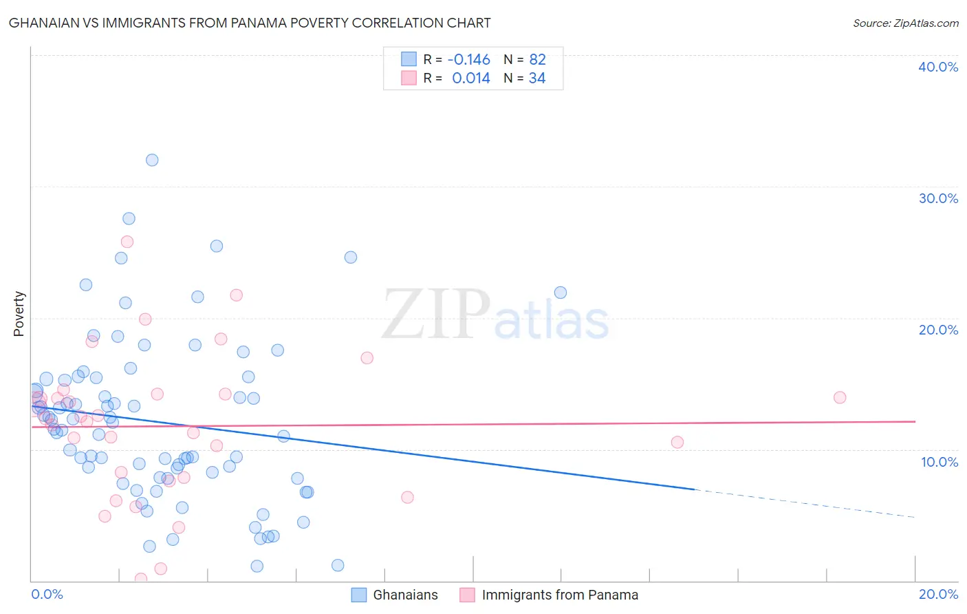 Ghanaian vs Immigrants from Panama Poverty