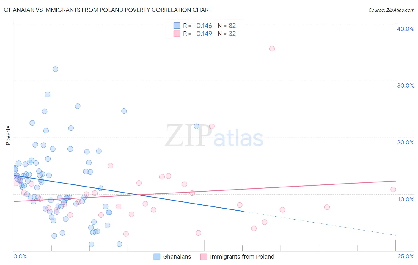 Ghanaian vs Immigrants from Poland Poverty