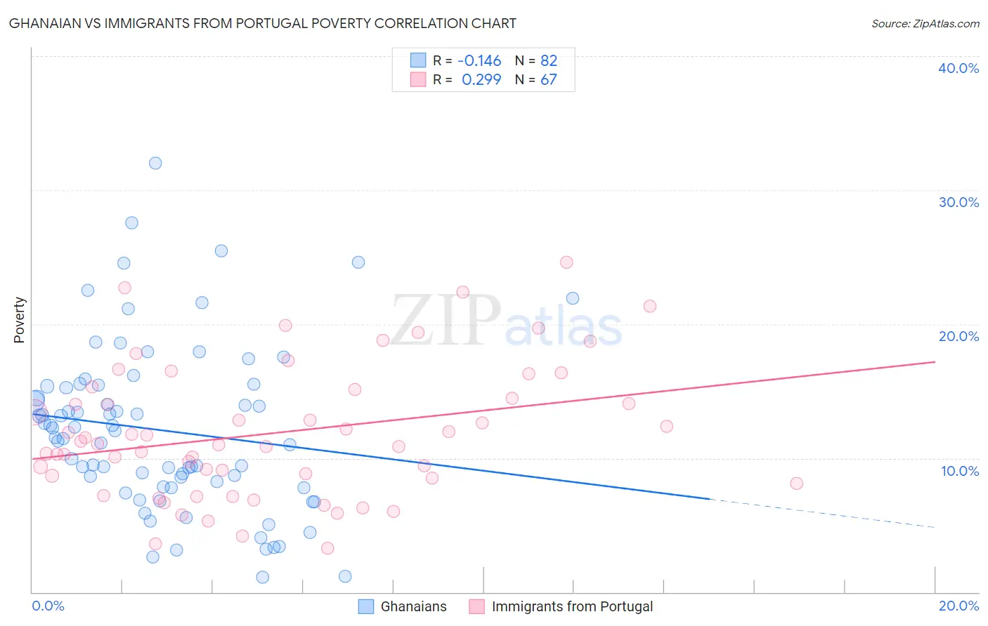 Ghanaian vs Immigrants from Portugal Poverty