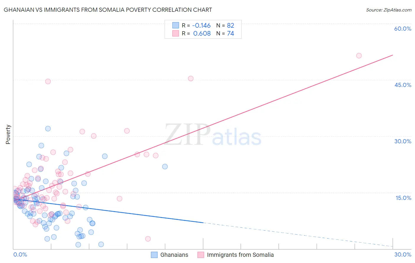 Ghanaian vs Immigrants from Somalia Poverty