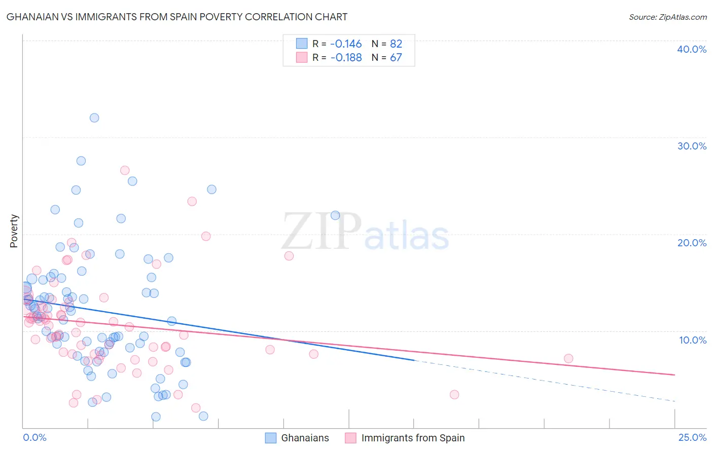 Ghanaian vs Immigrants from Spain Poverty