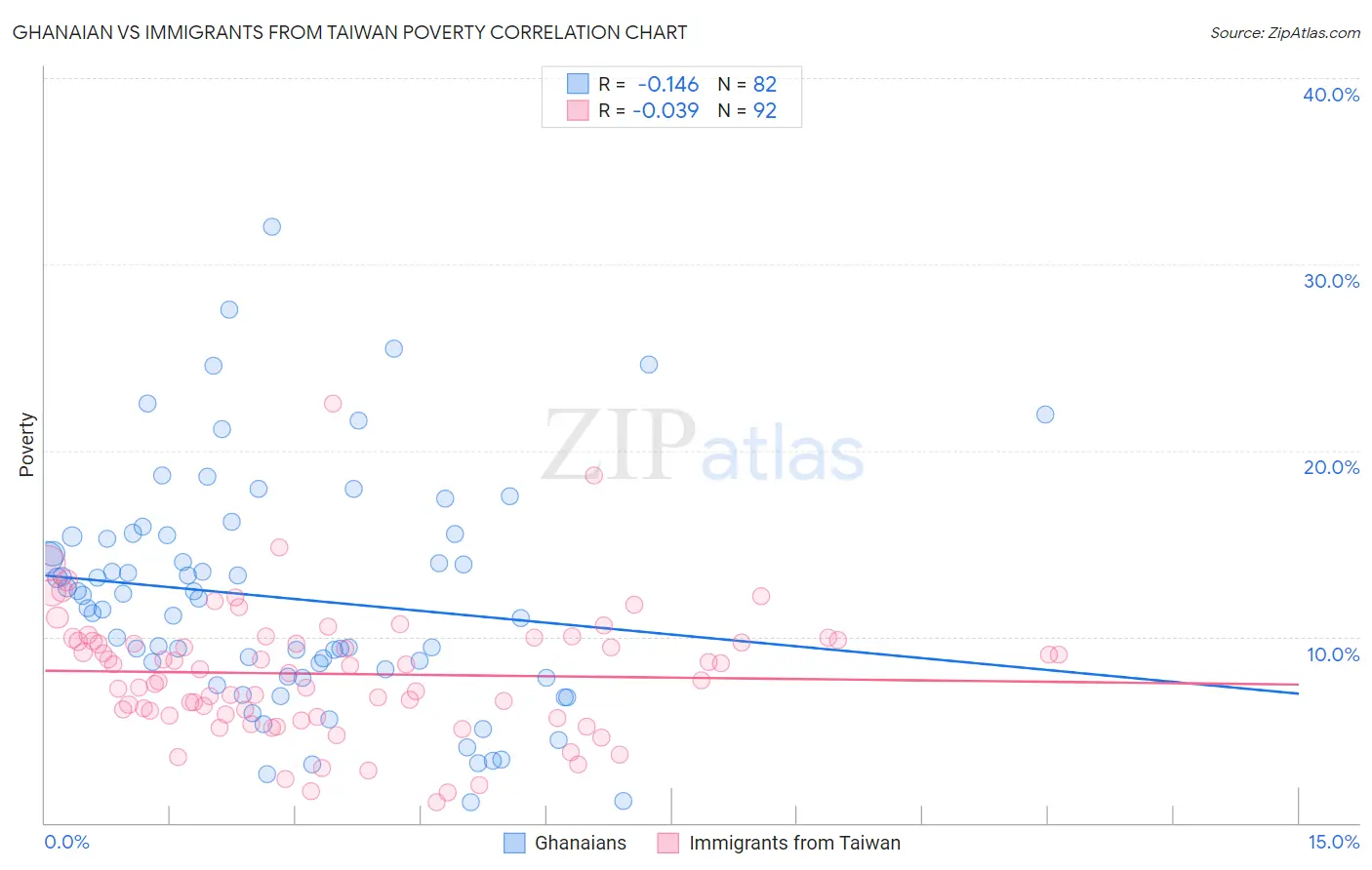Ghanaian vs Immigrants from Taiwan Poverty