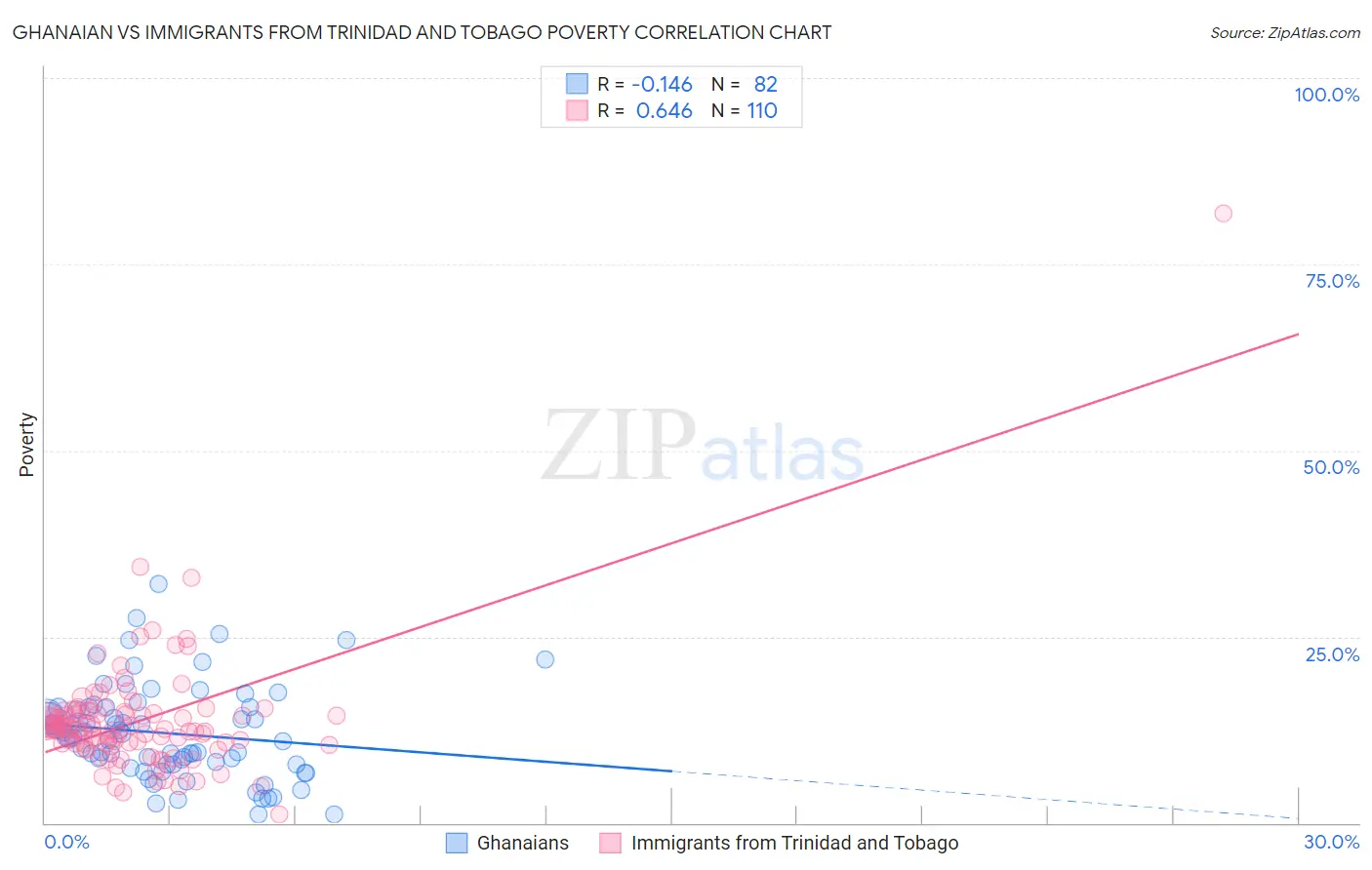 Ghanaian vs Immigrants from Trinidad and Tobago Poverty