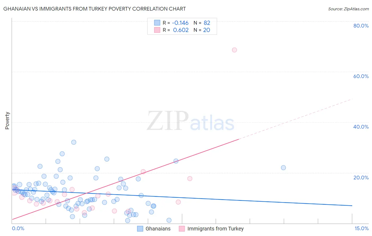 Ghanaian vs Immigrants from Turkey Poverty