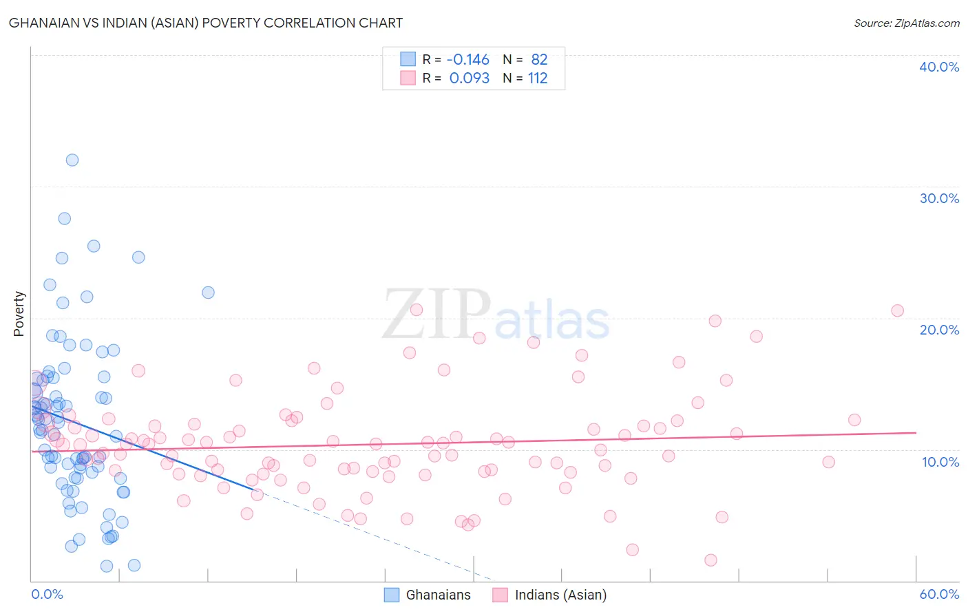 Ghanaian vs Indian (Asian) Poverty