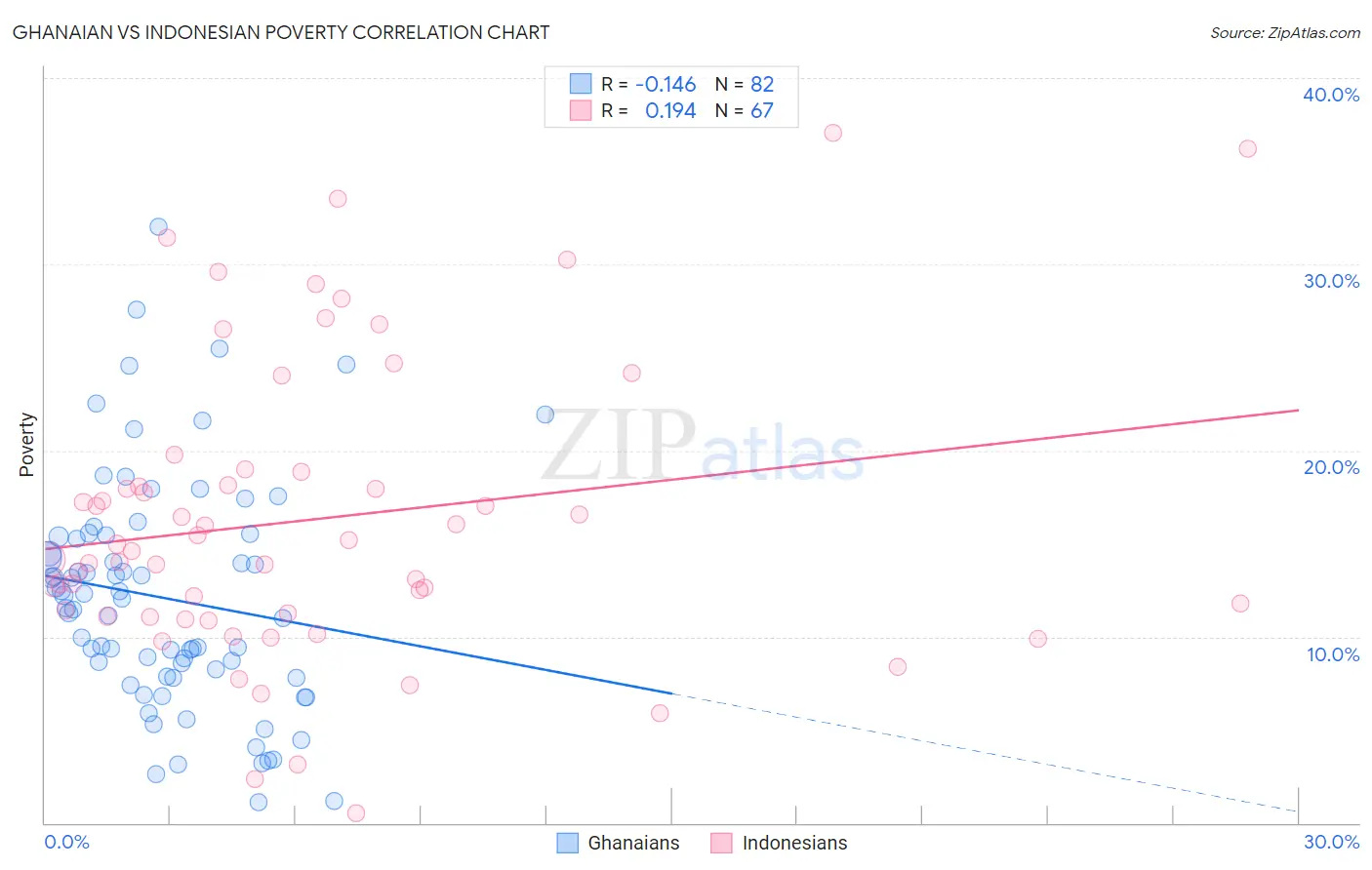 Ghanaian vs Indonesian Poverty