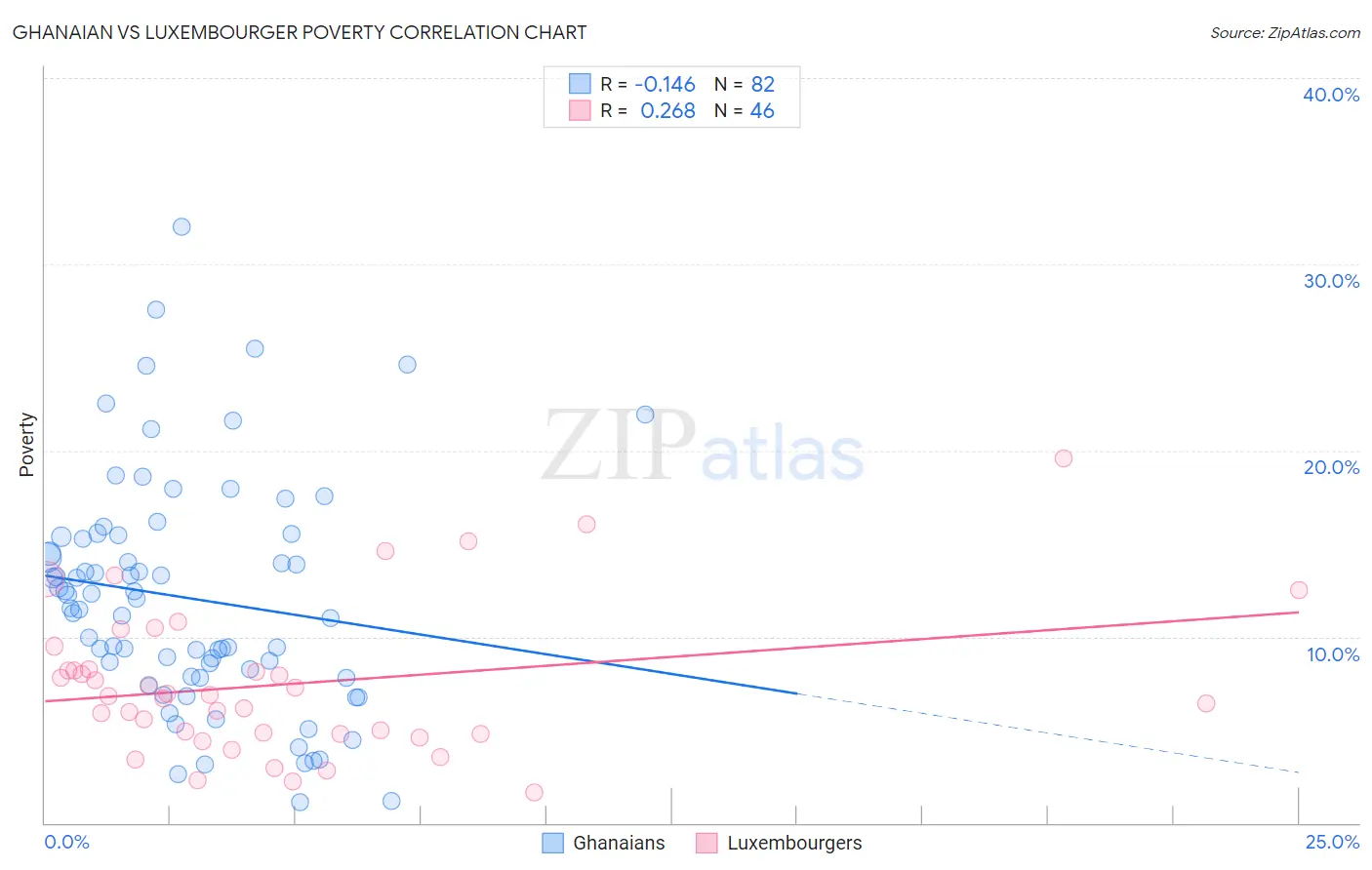 Ghanaian vs Luxembourger Poverty