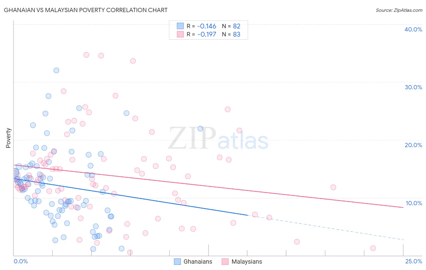 Ghanaian vs Malaysian Poverty