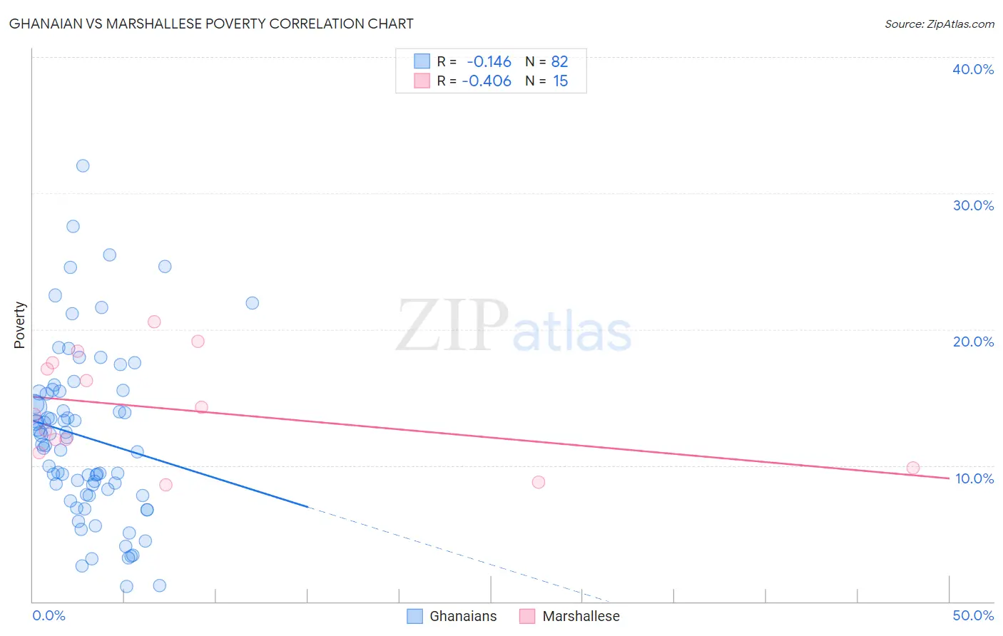 Ghanaian vs Marshallese Poverty