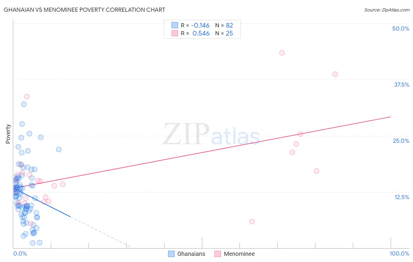 Ghanaian vs Menominee Poverty