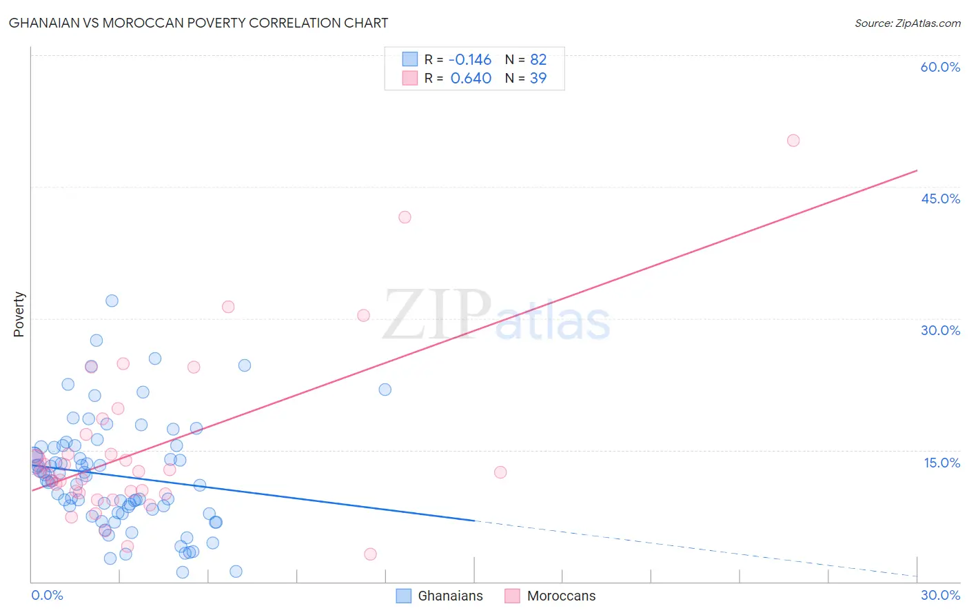 Ghanaian vs Moroccan Poverty