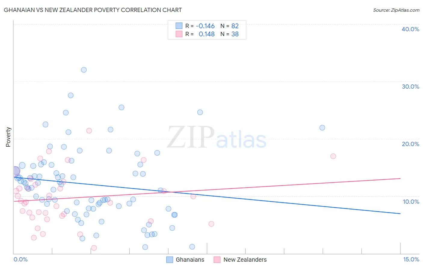 Ghanaian vs New Zealander Poverty