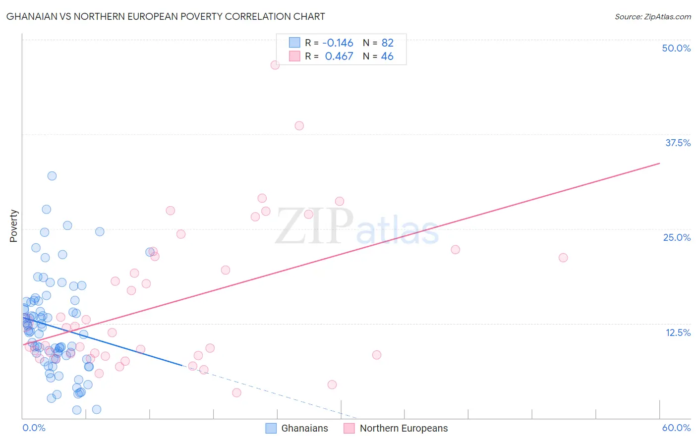 Ghanaian vs Northern European Poverty