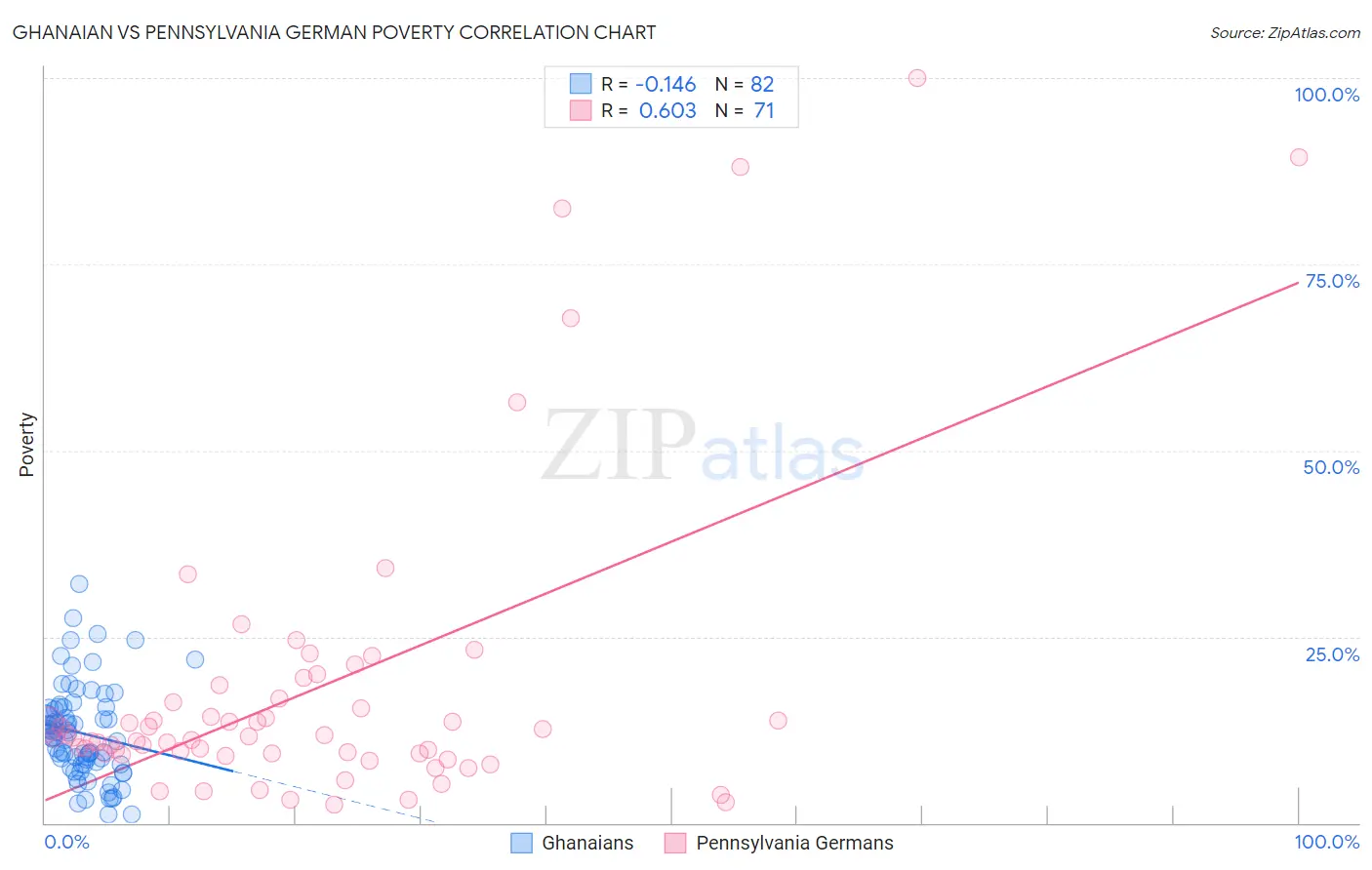 Ghanaian vs Pennsylvania German Poverty