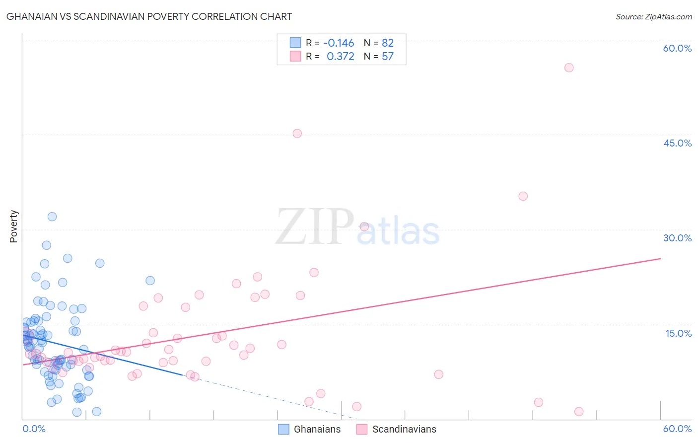 Ghanaian vs Scandinavian Poverty