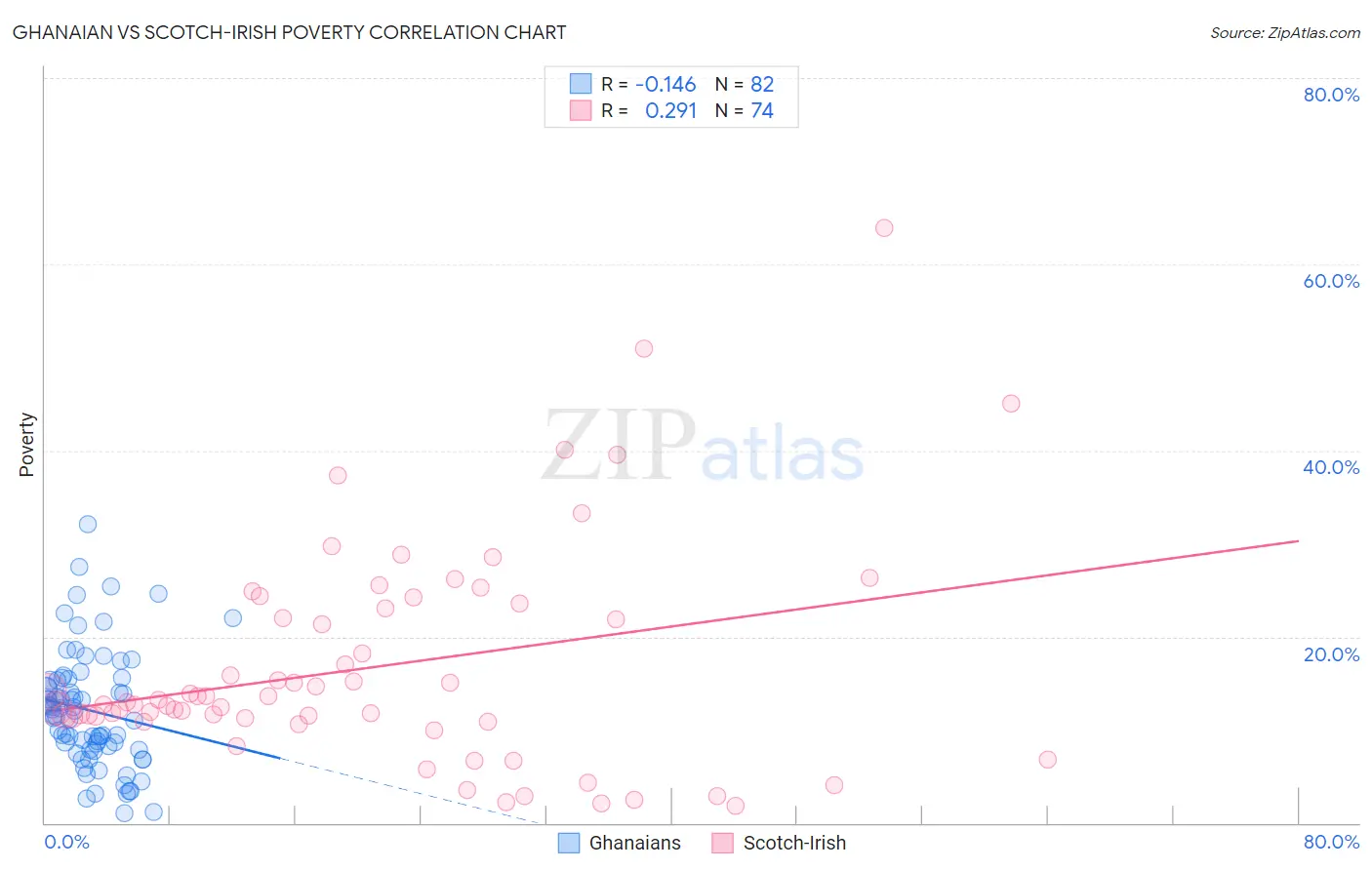 Ghanaian vs Scotch-Irish Poverty